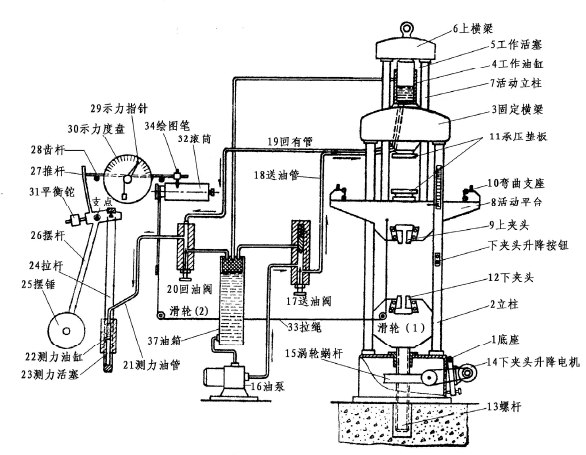 萬能試驗機測量依據(jù)及其準確度的評定參數(shù)